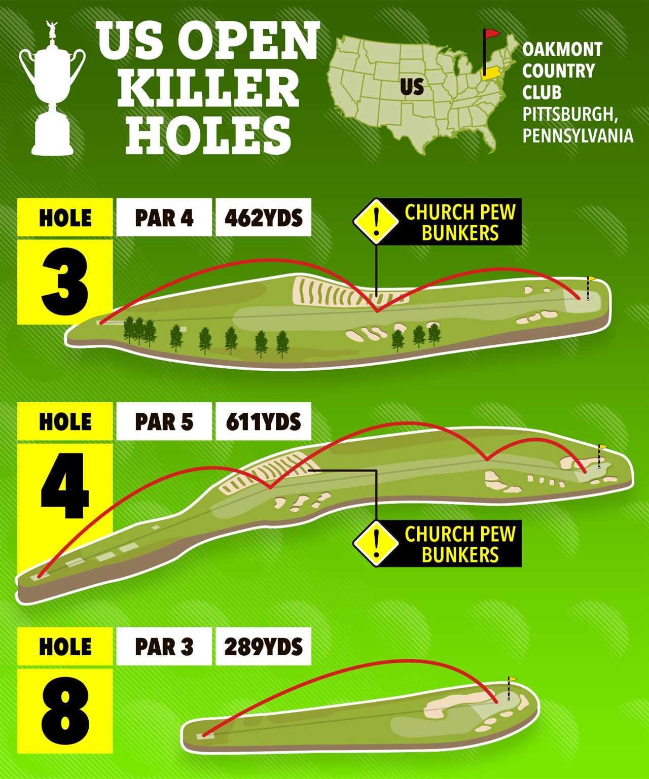 Illustration of US Open killer holes at Oakmont Country Club, showing holes 3, 4, and 8.